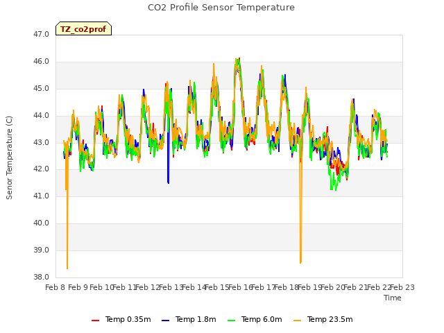 plot of CO2 Profile Sensor Temperature