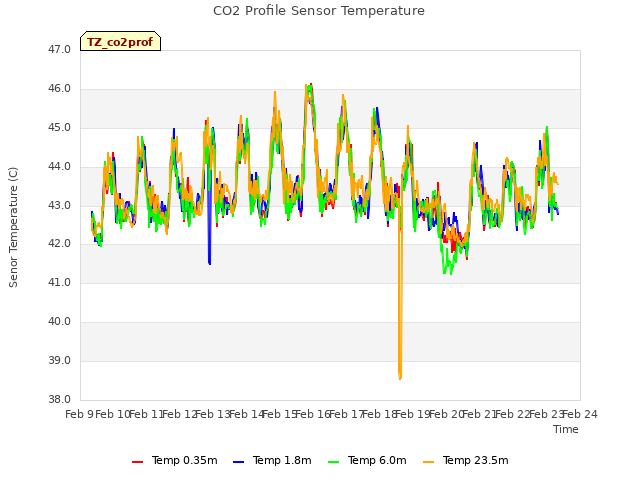 plot of CO2 Profile Sensor Temperature