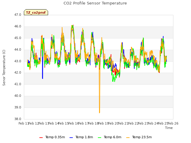 plot of CO2 Profile Sensor Temperature