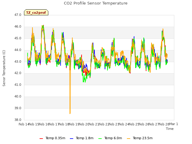 plot of CO2 Profile Sensor Temperature