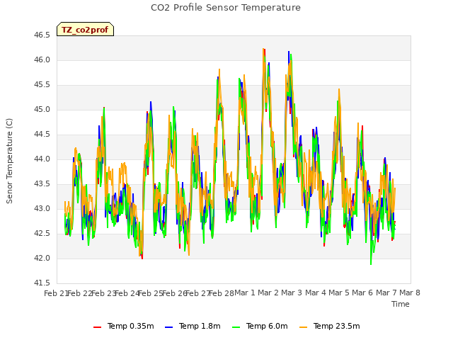 plot of CO2 Profile Sensor Temperature