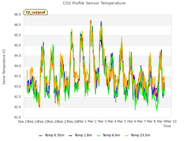 plot of CO2 Profile Sensor Temperature