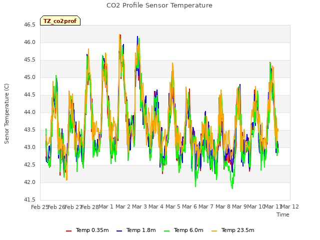 plot of CO2 Profile Sensor Temperature