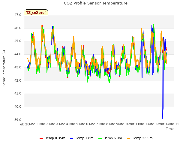 plot of CO2 Profile Sensor Temperature