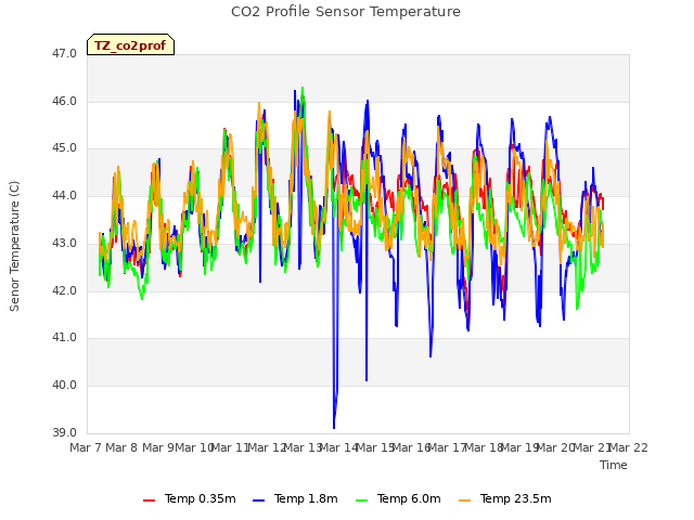 plot of CO2 Profile Sensor Temperature