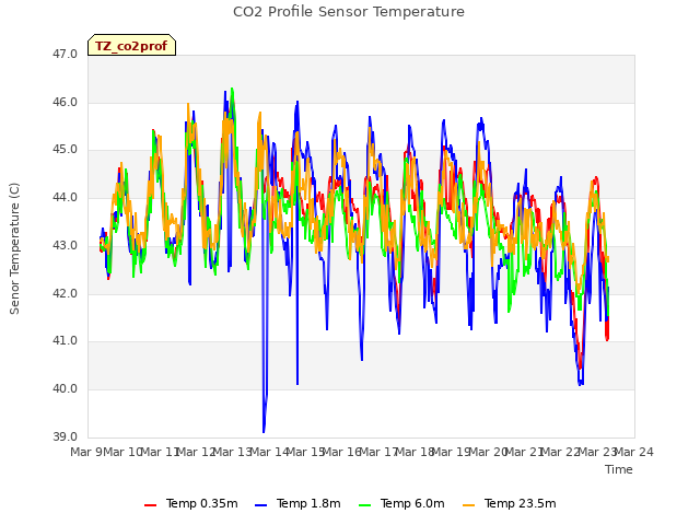 plot of CO2 Profile Sensor Temperature