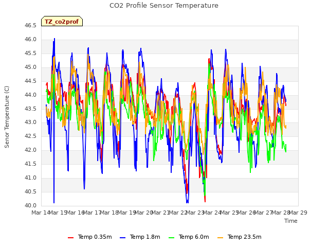 plot of CO2 Profile Sensor Temperature