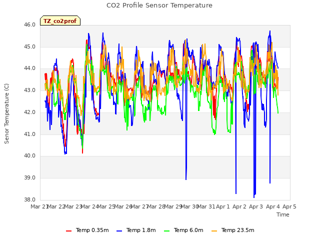 plot of CO2 Profile Sensor Temperature