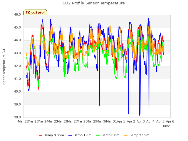 plot of CO2 Profile Sensor Temperature