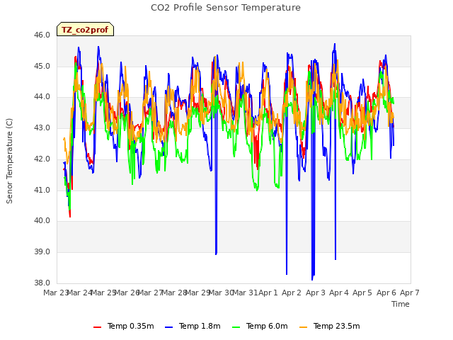 plot of CO2 Profile Sensor Temperature