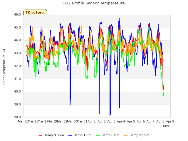 plot of CO2 Profile Sensor Temperature