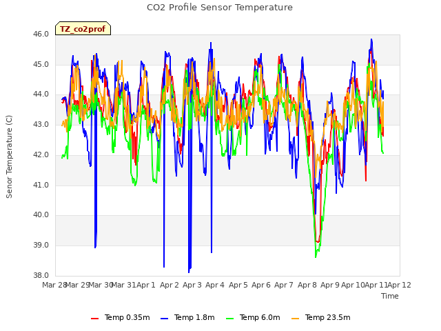 plot of CO2 Profile Sensor Temperature