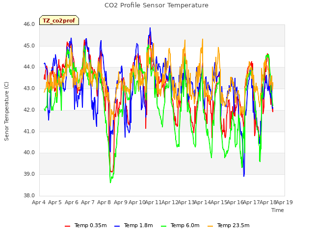 plot of CO2 Profile Sensor Temperature