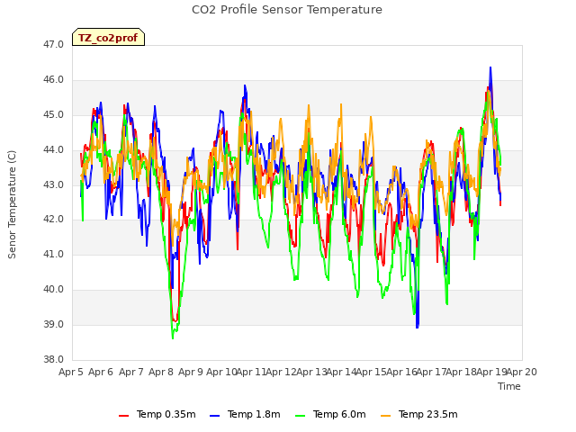 plot of CO2 Profile Sensor Temperature