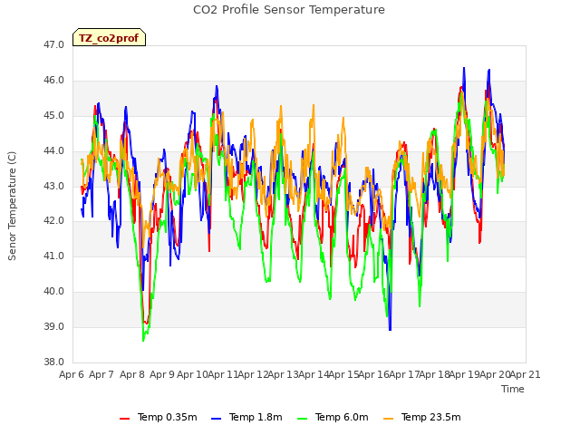 plot of CO2 Profile Sensor Temperature