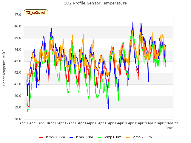 plot of CO2 Profile Sensor Temperature