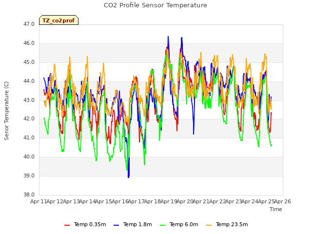 plot of CO2 Profile Sensor Temperature