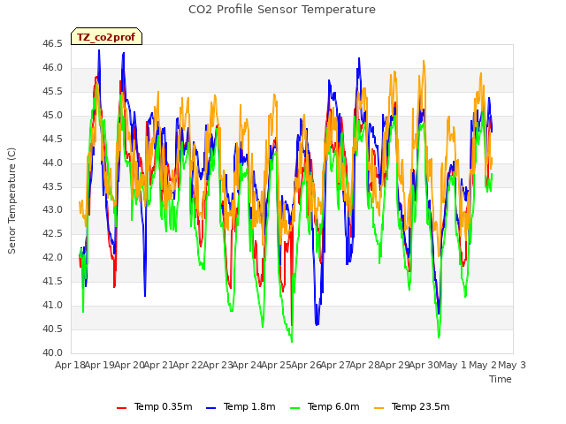 plot of CO2 Profile Sensor Temperature