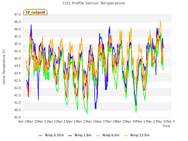 plot of CO2 Profile Sensor Temperature