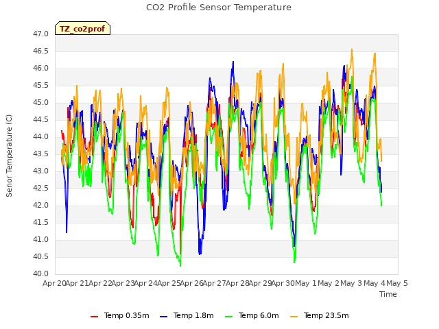 plot of CO2 Profile Sensor Temperature