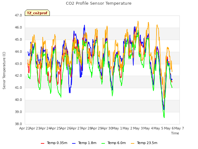plot of CO2 Profile Sensor Temperature