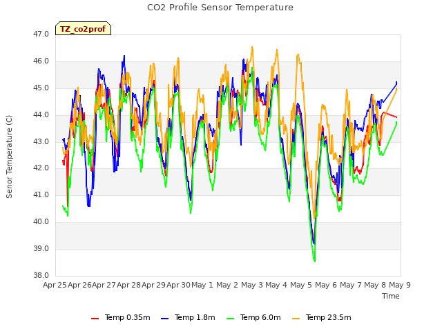 plot of CO2 Profile Sensor Temperature