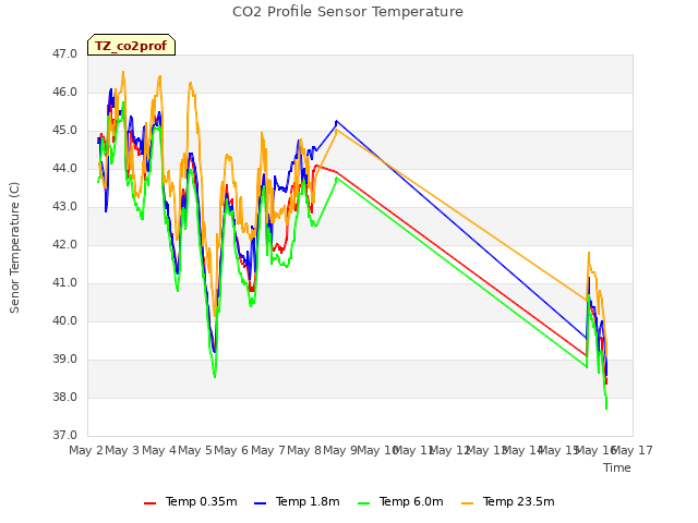 plot of CO2 Profile Sensor Temperature