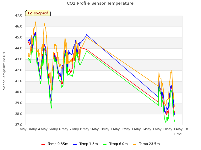 plot of CO2 Profile Sensor Temperature