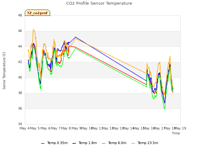 plot of CO2 Profile Sensor Temperature