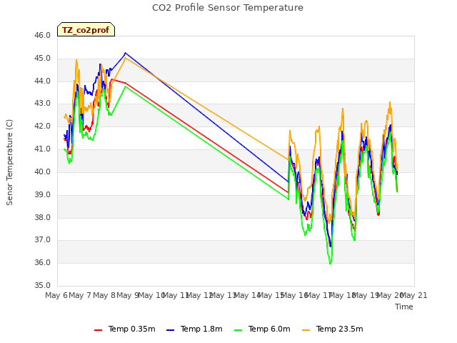 plot of CO2 Profile Sensor Temperature