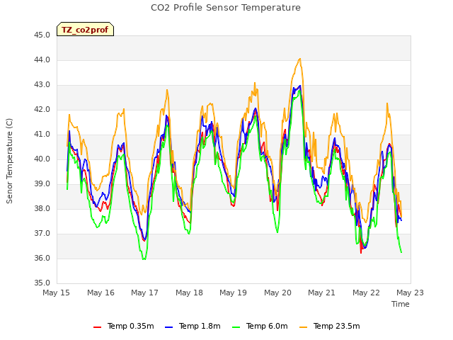 plot of CO2 Profile Sensor Temperature