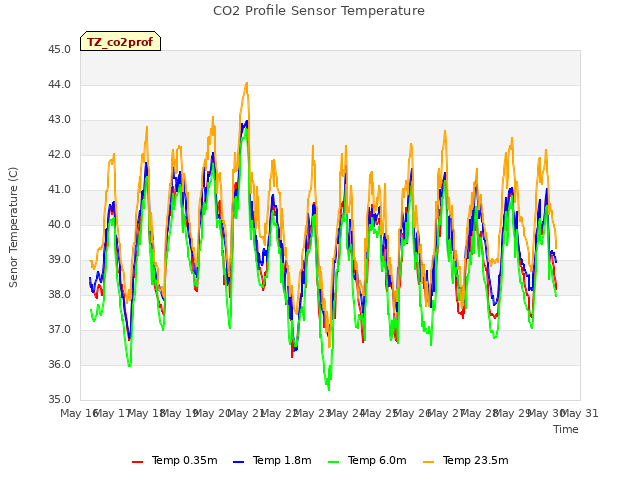 plot of CO2 Profile Sensor Temperature