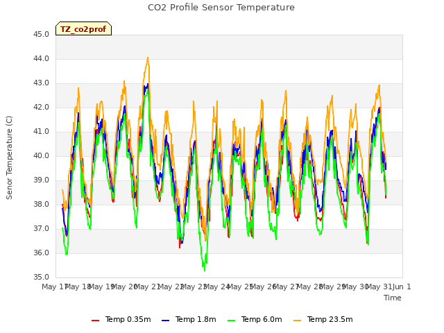 plot of CO2 Profile Sensor Temperature