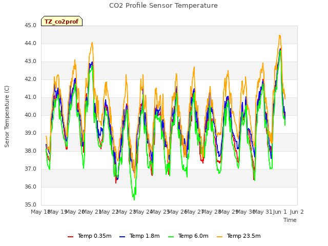 plot of CO2 Profile Sensor Temperature