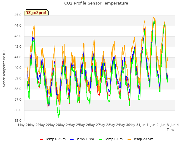 plot of CO2 Profile Sensor Temperature