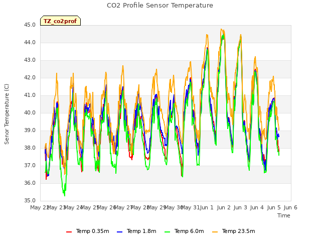 plot of CO2 Profile Sensor Temperature