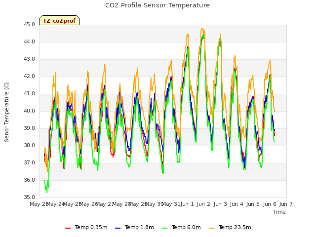 plot of CO2 Profile Sensor Temperature