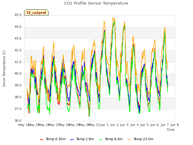 plot of CO2 Profile Sensor Temperature