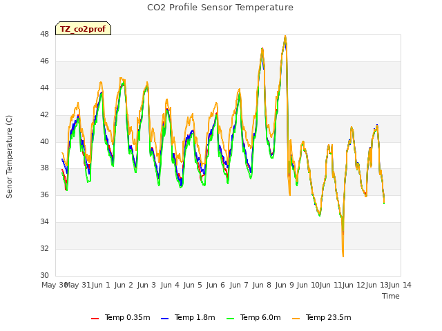 plot of CO2 Profile Sensor Temperature