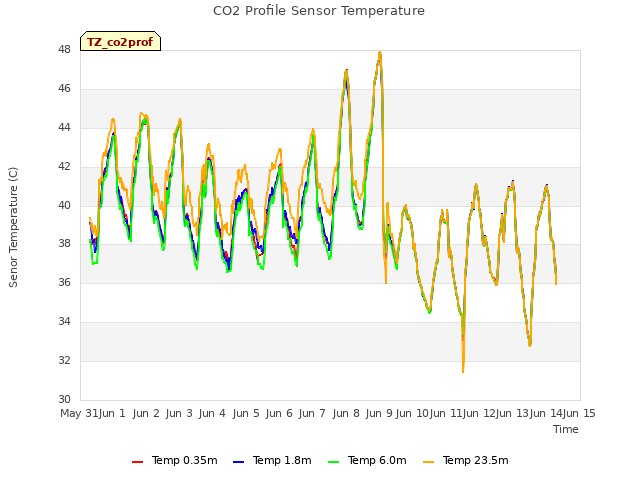 plot of CO2 Profile Sensor Temperature