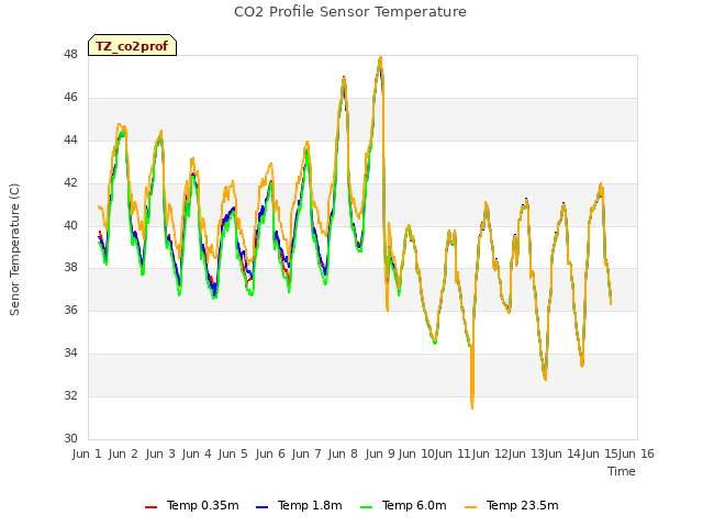 plot of CO2 Profile Sensor Temperature