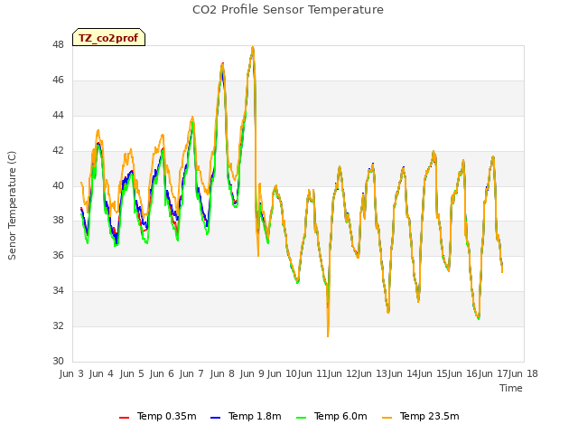 plot of CO2 Profile Sensor Temperature