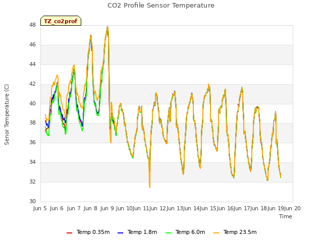 plot of CO2 Profile Sensor Temperature