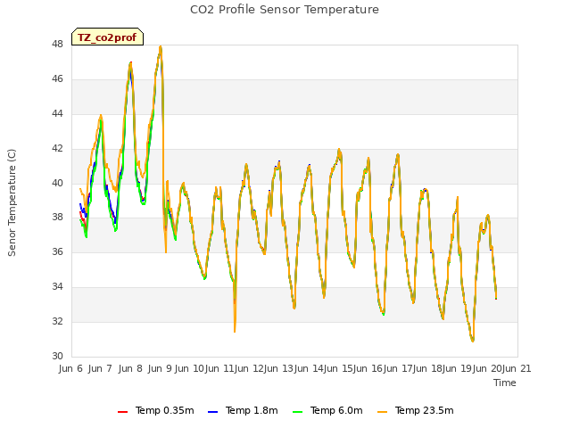 plot of CO2 Profile Sensor Temperature