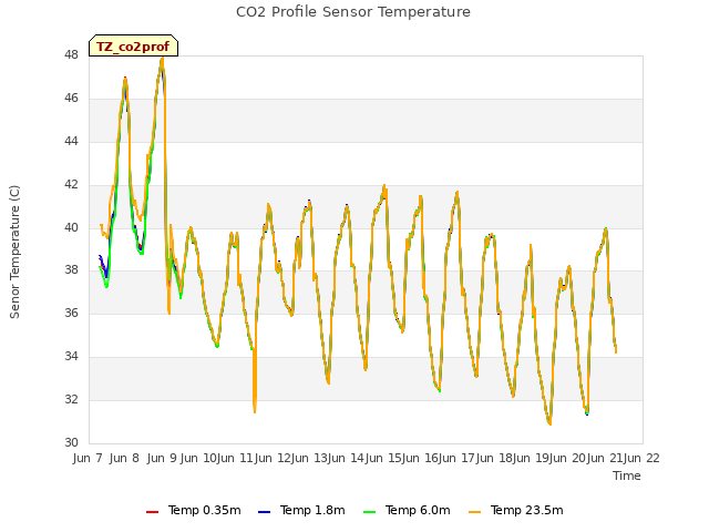 plot of CO2 Profile Sensor Temperature
