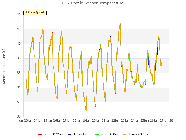 plot of CO2 Profile Sensor Temperature