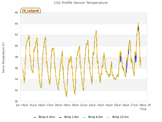 plot of CO2 Profile Sensor Temperature