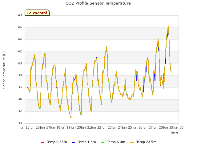 plot of CO2 Profile Sensor Temperature