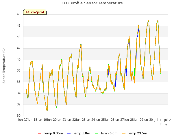 plot of CO2 Profile Sensor Temperature