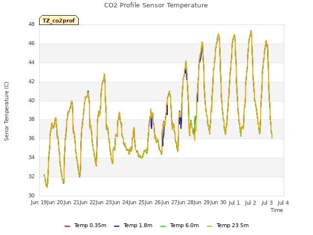 plot of CO2 Profile Sensor Temperature